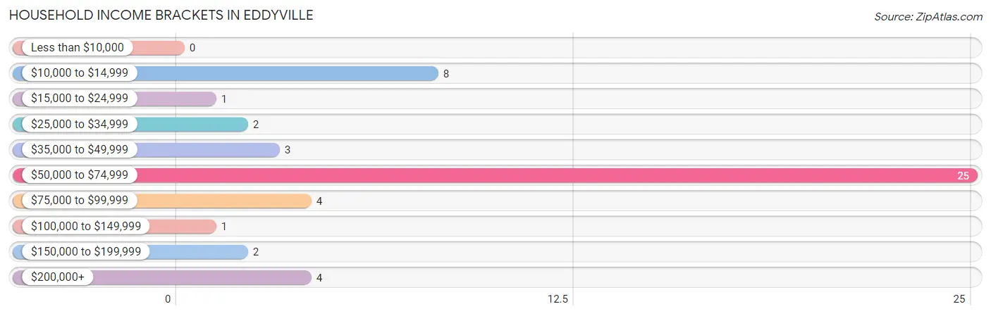 Household Income Brackets in Eddyville