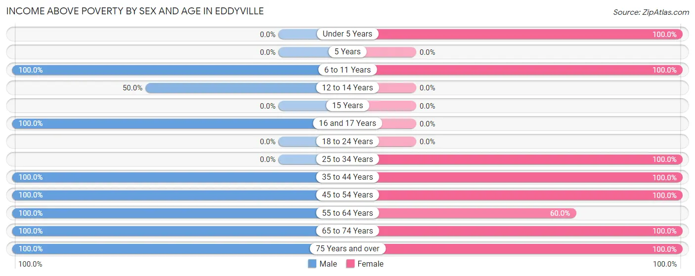 Income Above Poverty by Sex and Age in Eddyville