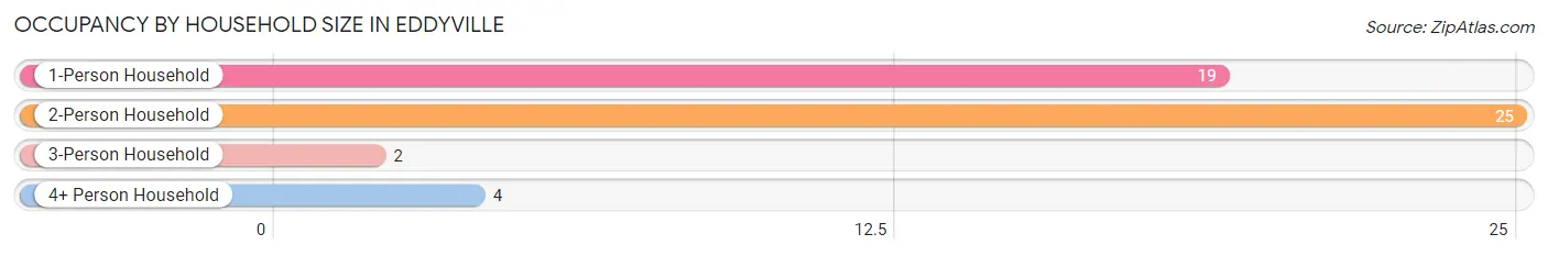 Occupancy by Household Size in Eddyville