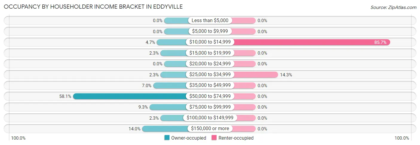 Occupancy by Householder Income Bracket in Eddyville