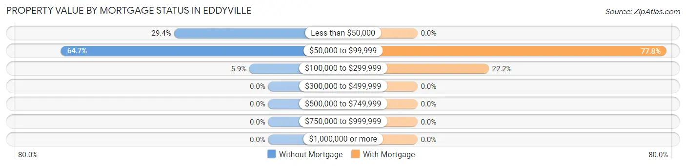 Property Value by Mortgage Status in Eddyville