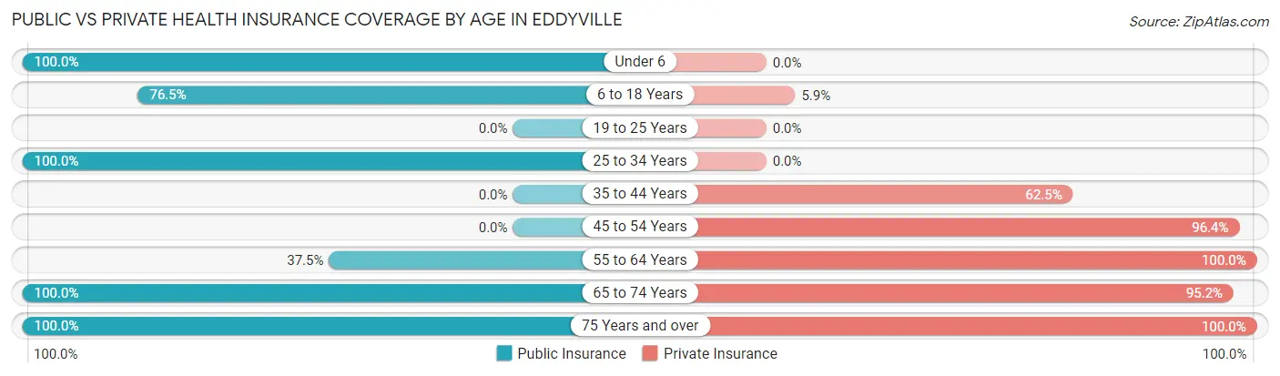 Public vs Private Health Insurance Coverage by Age in Eddyville