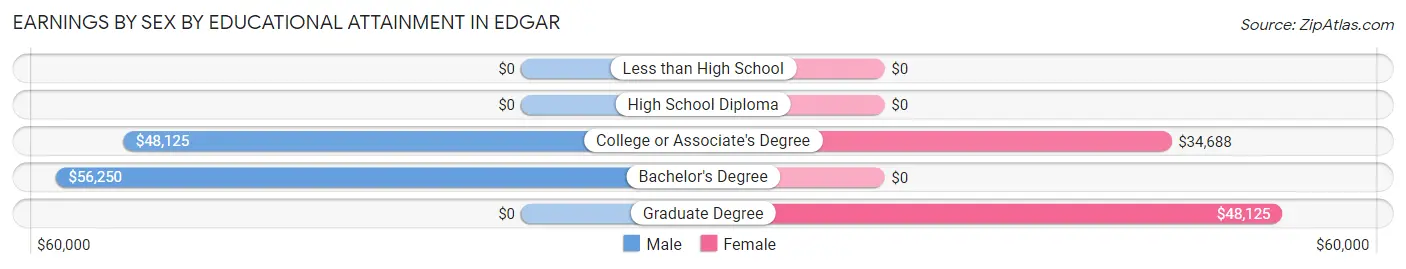 Earnings by Sex by Educational Attainment in Edgar