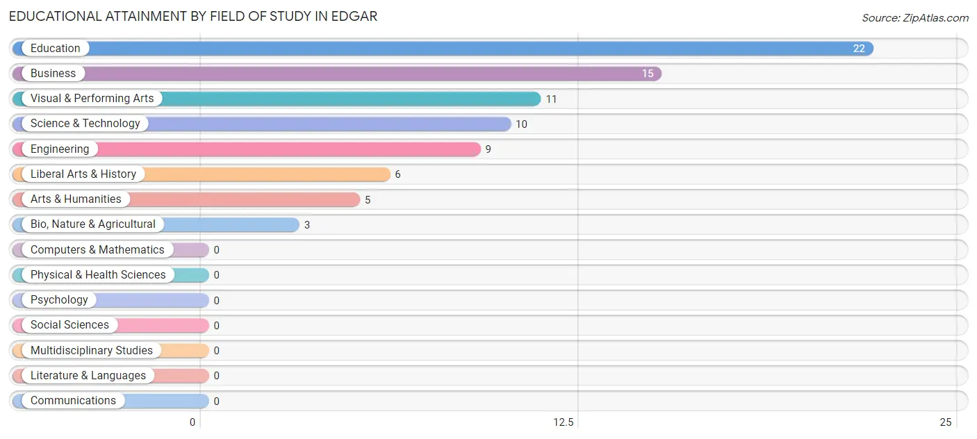 Educational Attainment by Field of Study in Edgar