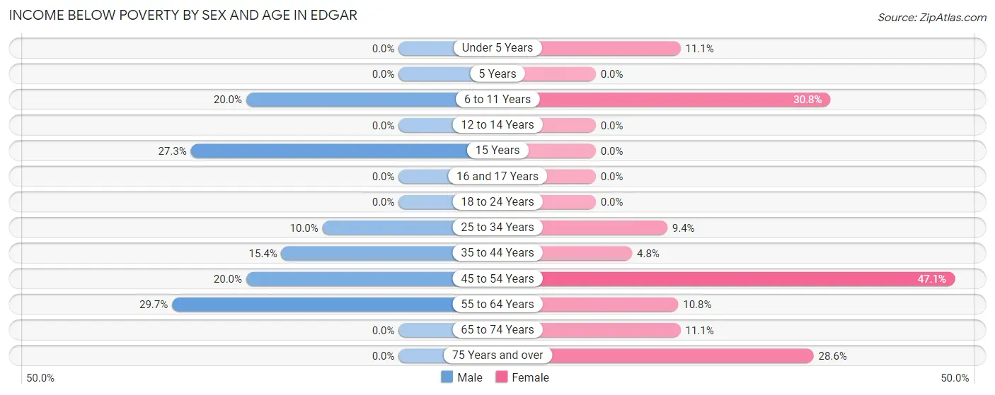 Income Below Poverty by Sex and Age in Edgar