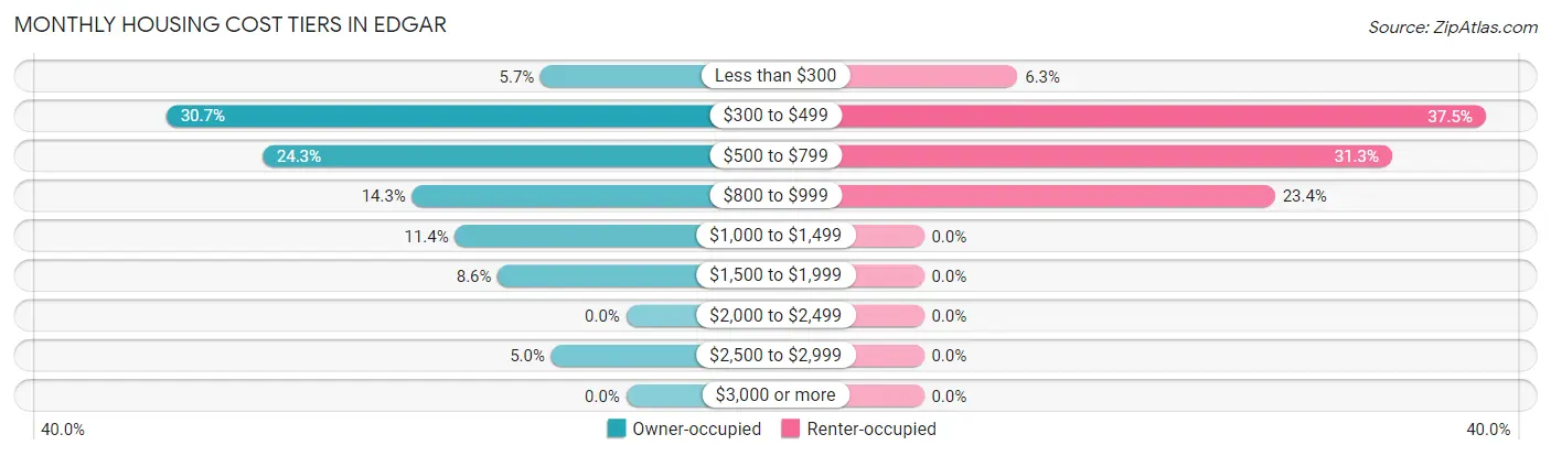 Monthly Housing Cost Tiers in Edgar