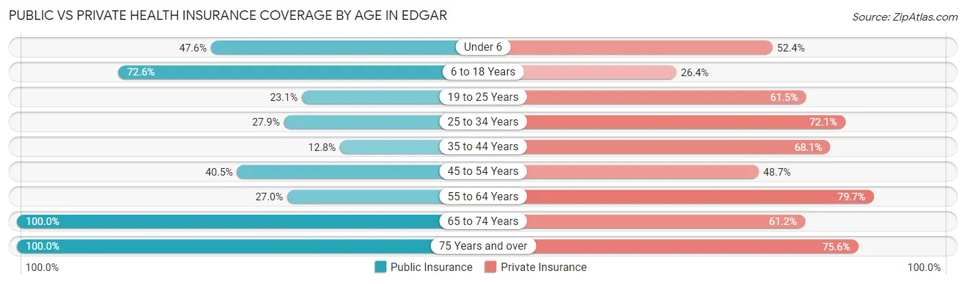 Public vs Private Health Insurance Coverage by Age in Edgar