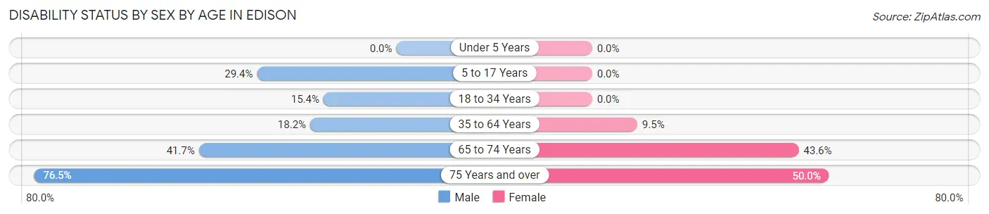 Disability Status by Sex by Age in Edison