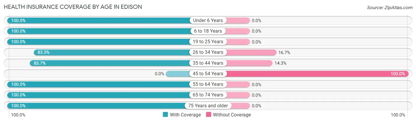 Health Insurance Coverage by Age in Edison