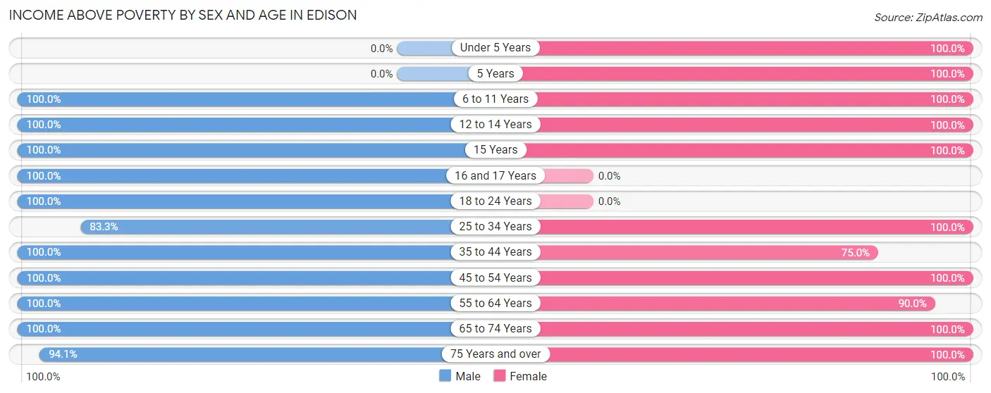 Income Above Poverty by Sex and Age in Edison