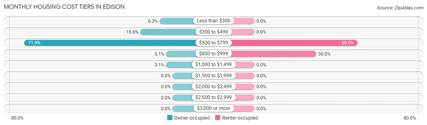 Monthly Housing Cost Tiers in Edison