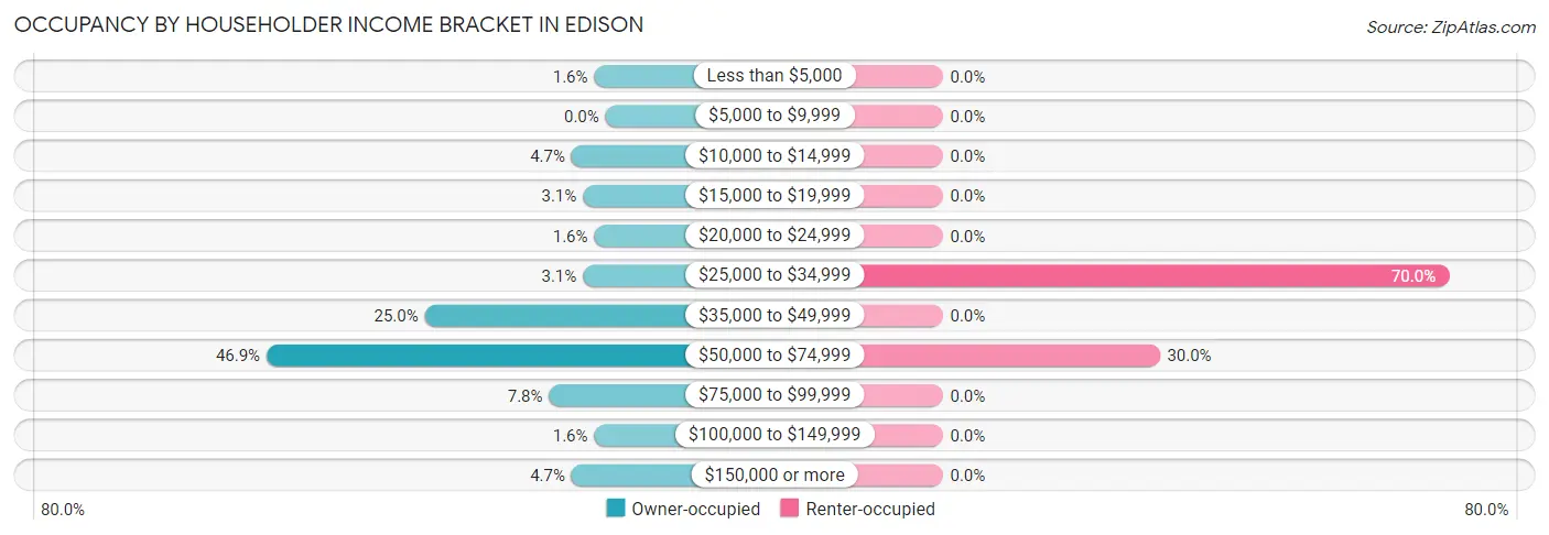 Occupancy by Householder Income Bracket in Edison
