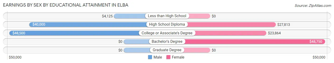 Earnings by Sex by Educational Attainment in Elba