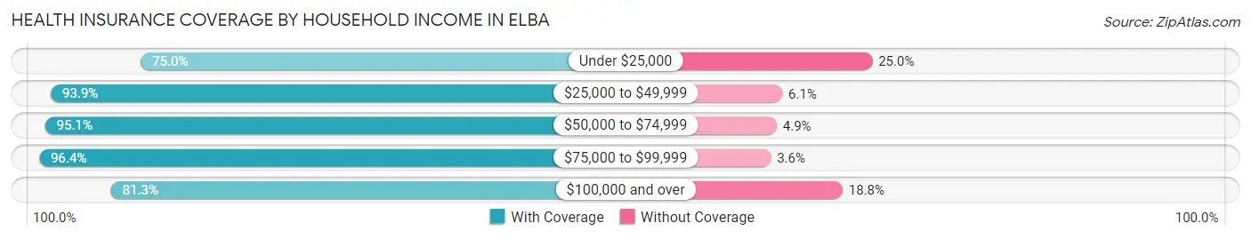 Health Insurance Coverage by Household Income in Elba