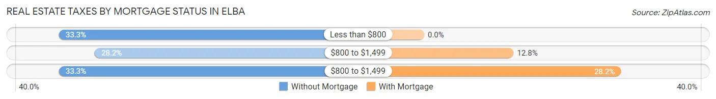 Real Estate Taxes by Mortgage Status in Elba