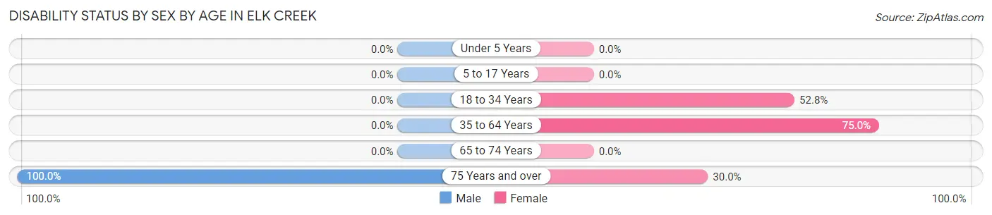 Disability Status by Sex by Age in Elk Creek