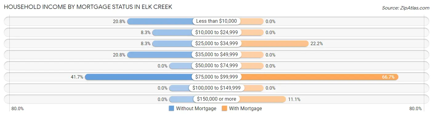 Household Income by Mortgage Status in Elk Creek