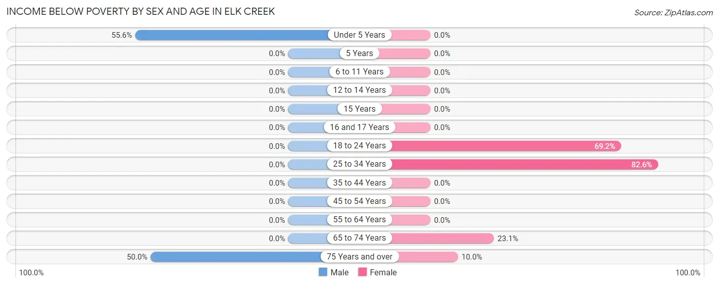 Income Below Poverty by Sex and Age in Elk Creek