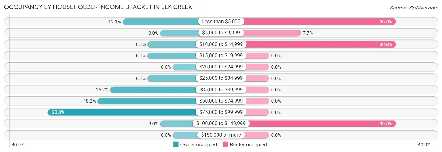 Occupancy by Householder Income Bracket in Elk Creek