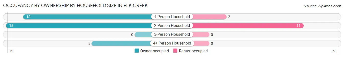 Occupancy by Ownership by Household Size in Elk Creek