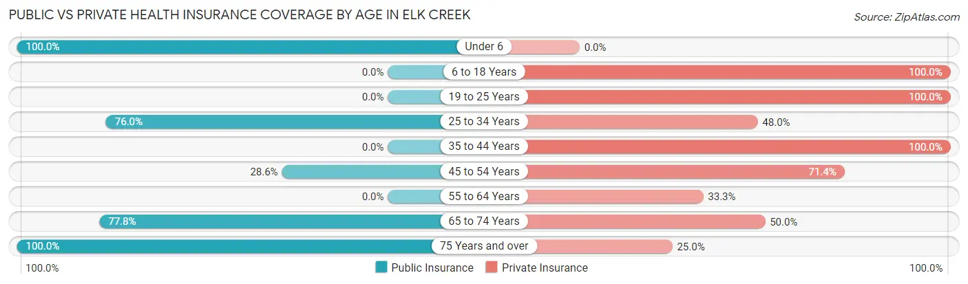 Public vs Private Health Insurance Coverage by Age in Elk Creek