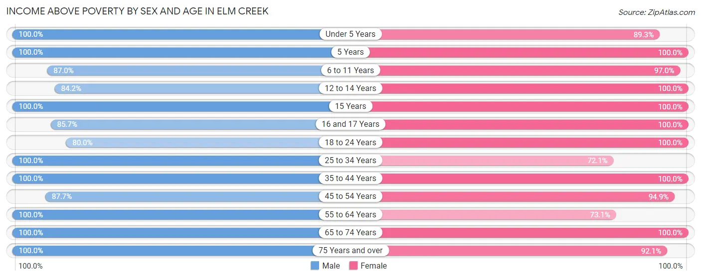 Income Above Poverty by Sex and Age in Elm Creek