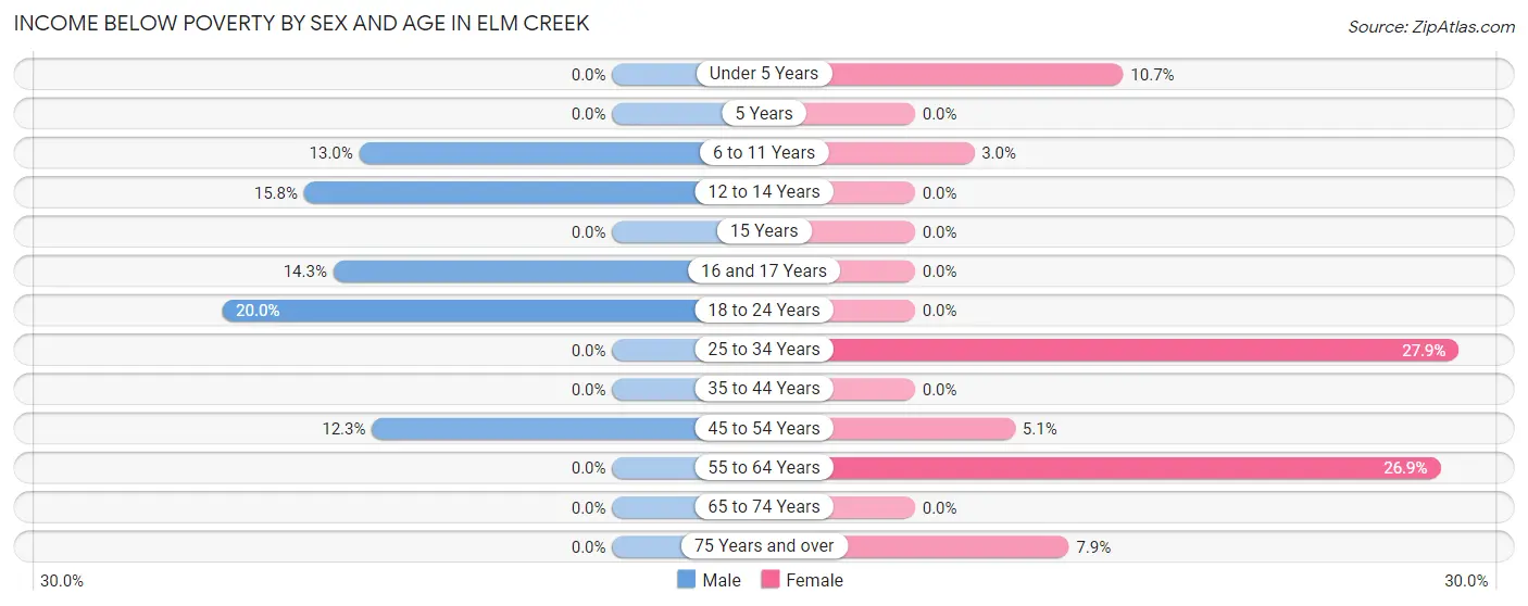 Income Below Poverty by Sex and Age in Elm Creek