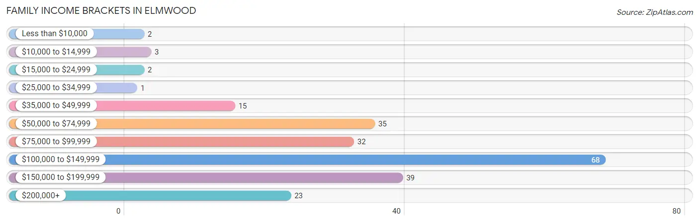 Family Income Brackets in Elmwood