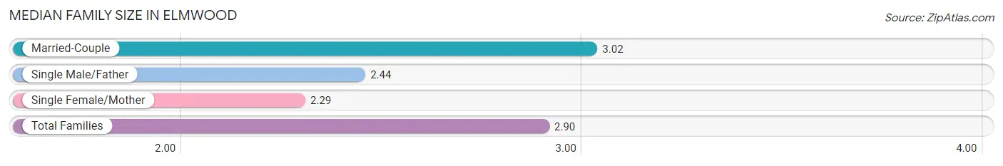 Median Family Size in Elmwood