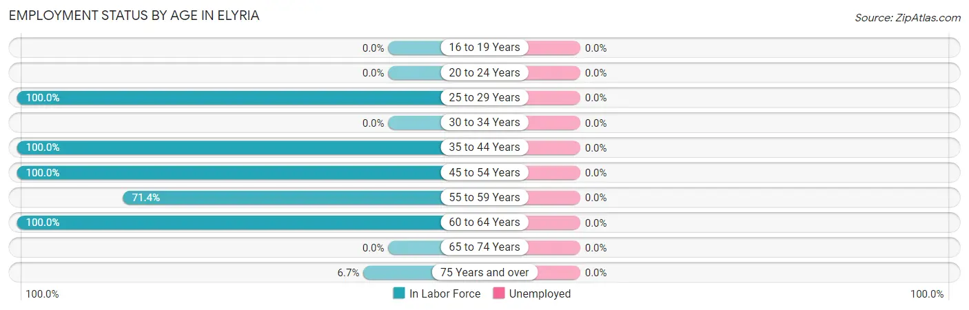 Employment Status by Age in Elyria