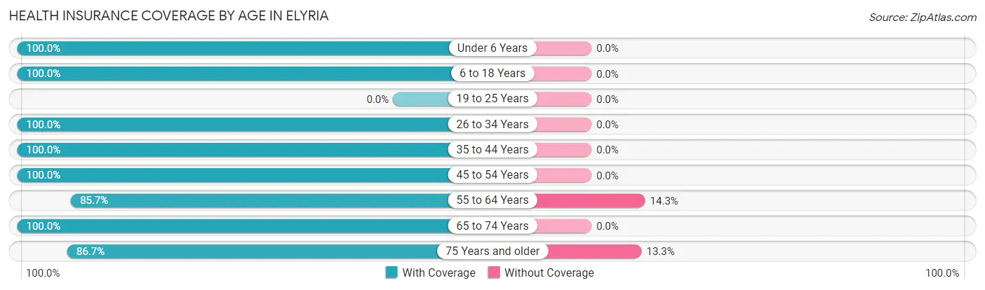 Health Insurance Coverage by Age in Elyria