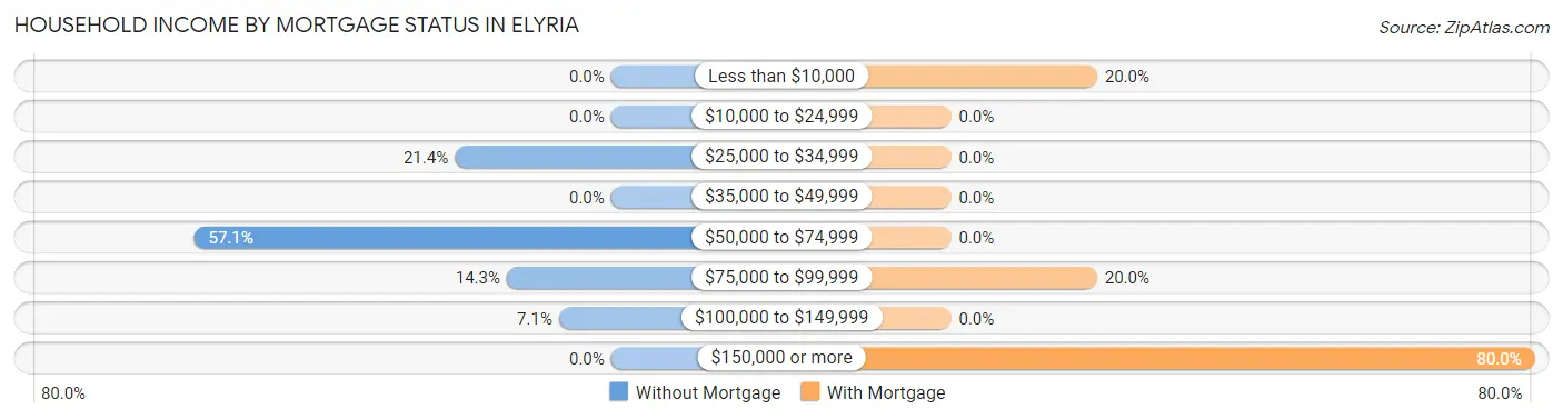 Household Income by Mortgage Status in Elyria