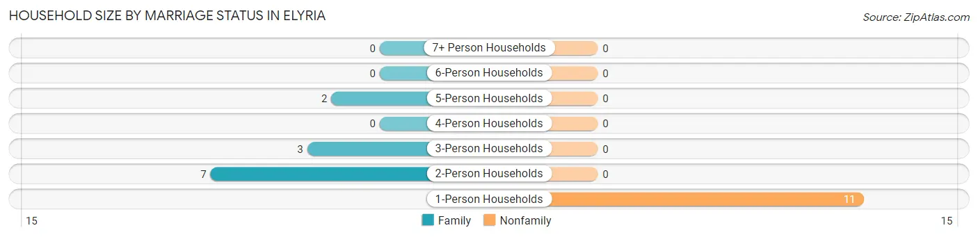 Household Size by Marriage Status in Elyria
