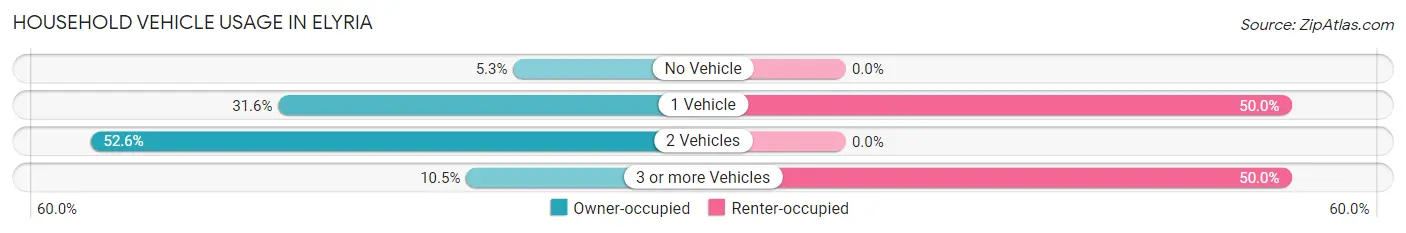 Household Vehicle Usage in Elyria