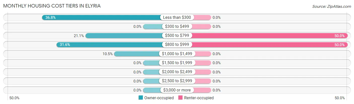 Monthly Housing Cost Tiers in Elyria