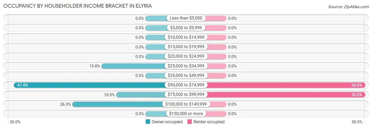 Occupancy by Householder Income Bracket in Elyria