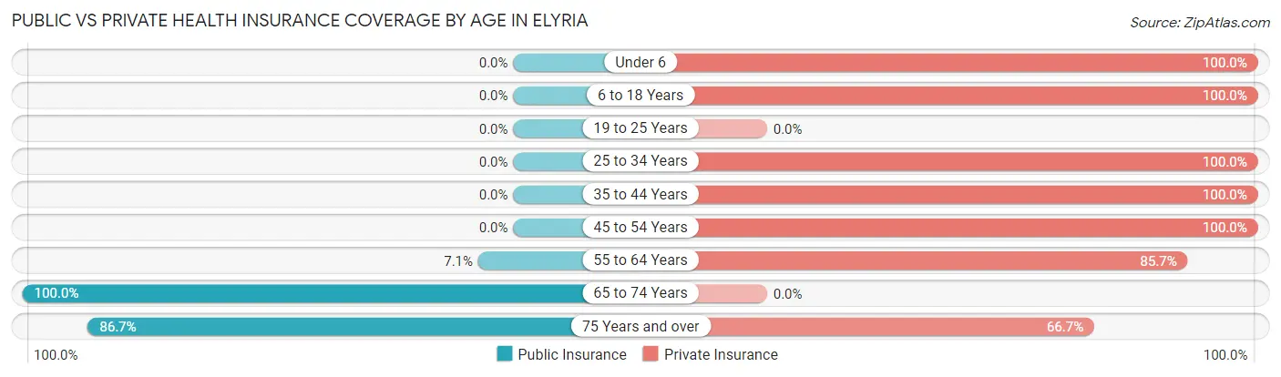 Public vs Private Health Insurance Coverage by Age in Elyria