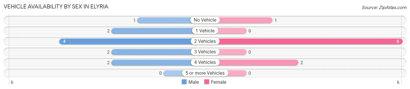Vehicle Availability by Sex in Elyria