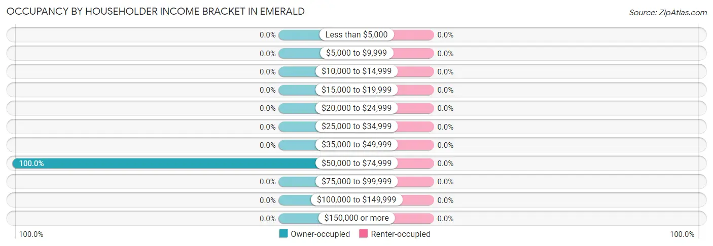 Occupancy by Householder Income Bracket in Emerald