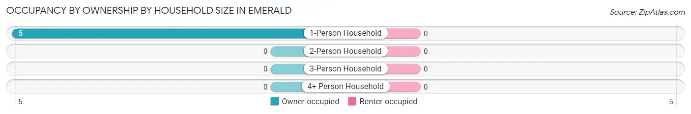 Occupancy by Ownership by Household Size in Emerald
