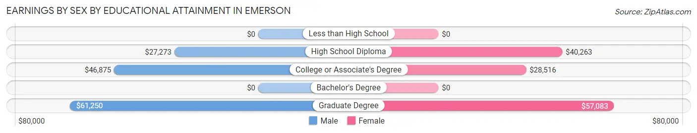 Earnings by Sex by Educational Attainment in Emerson