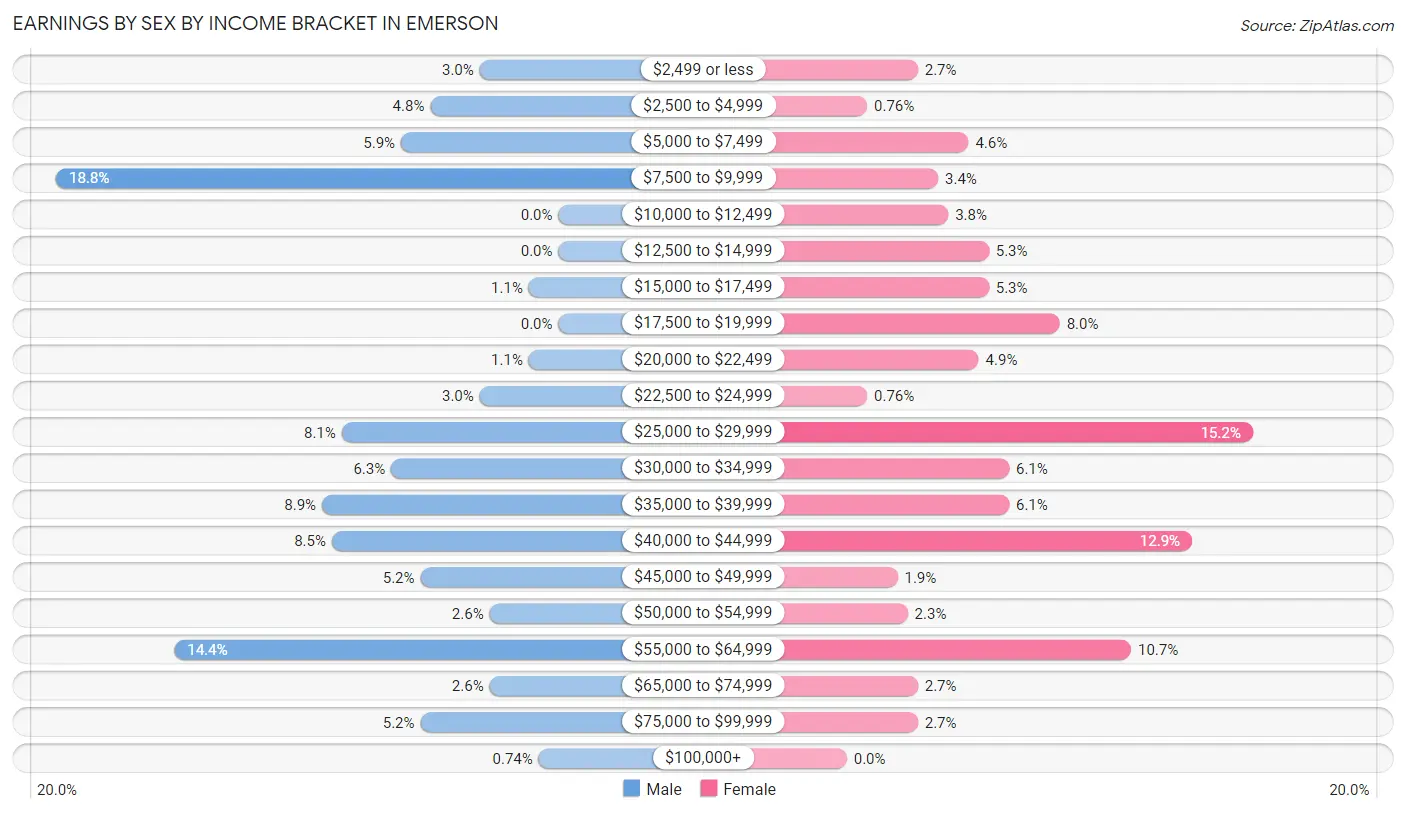 Earnings by Sex by Income Bracket in Emerson