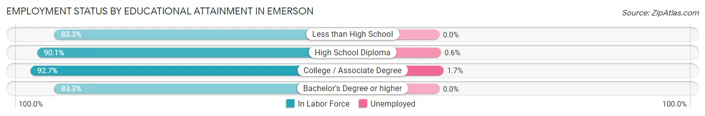 Employment Status by Educational Attainment in Emerson