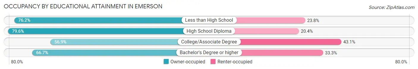Occupancy by Educational Attainment in Emerson