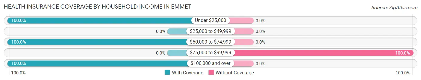 Health Insurance Coverage by Household Income in Emmet