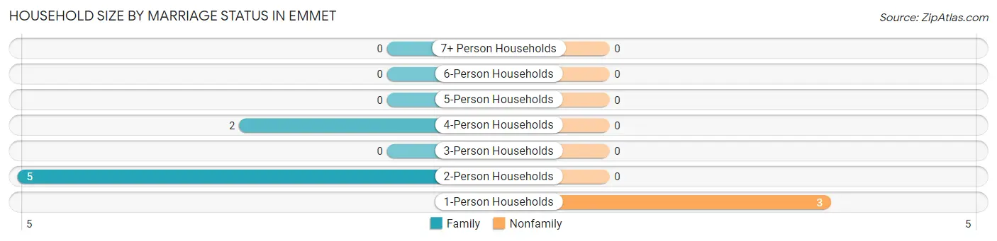 Household Size by Marriage Status in Emmet