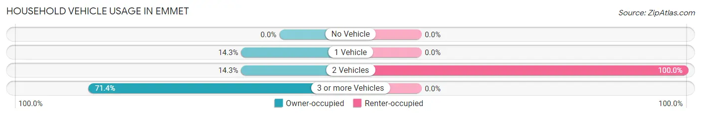 Household Vehicle Usage in Emmet