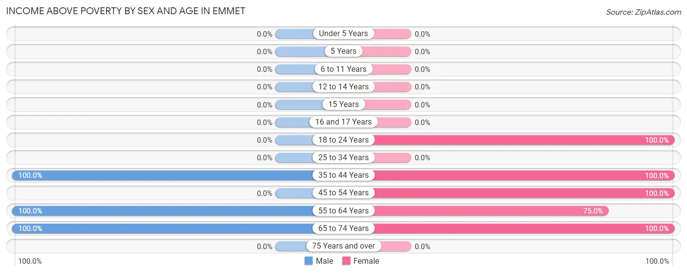 Income Above Poverty by Sex and Age in Emmet