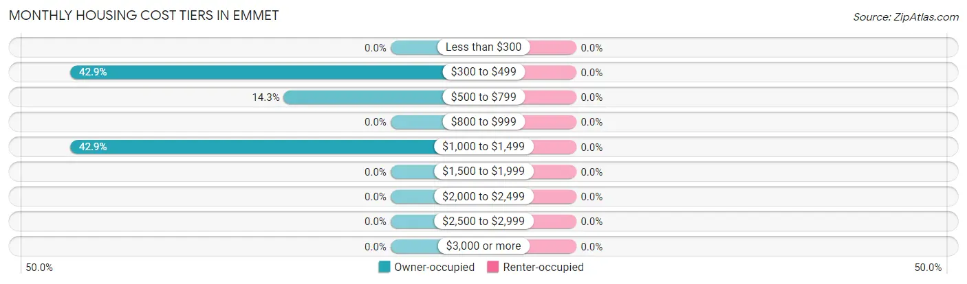 Monthly Housing Cost Tiers in Emmet