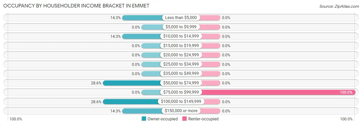 Occupancy by Householder Income Bracket in Emmet